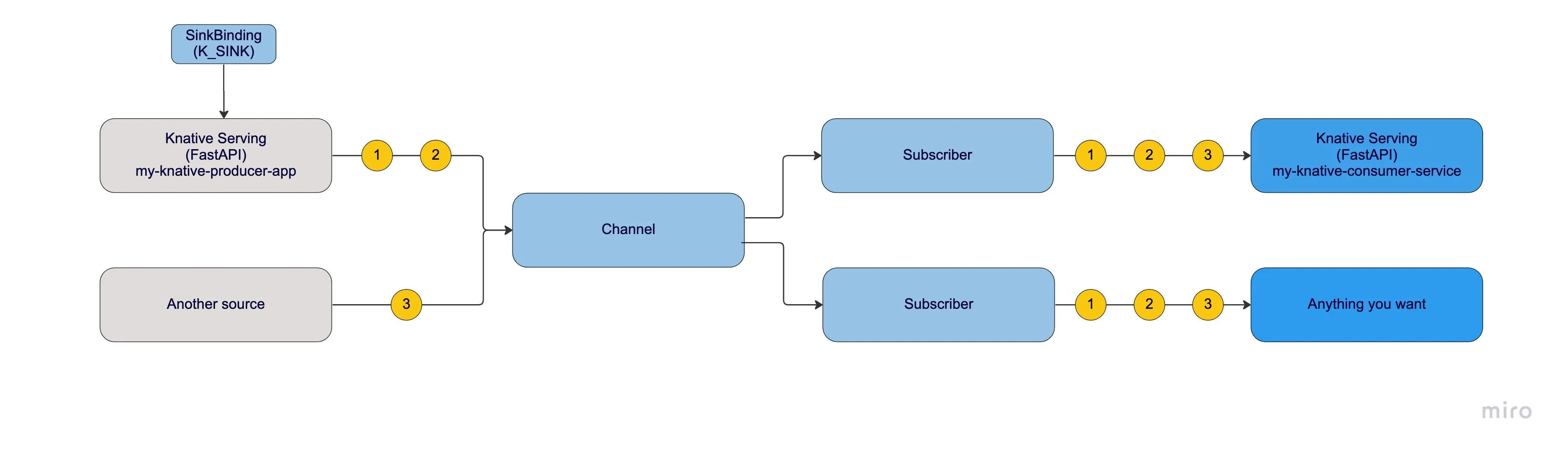 Knative Channels with Subscriber and SinkBinding