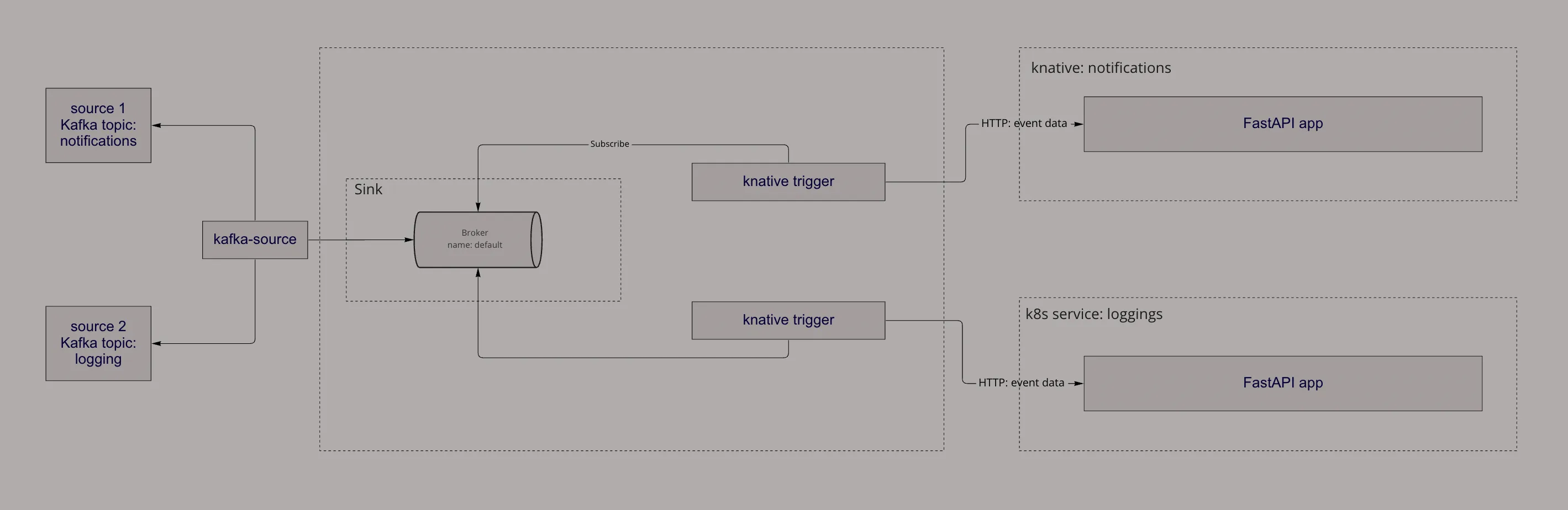 Knative serving and eventing overview